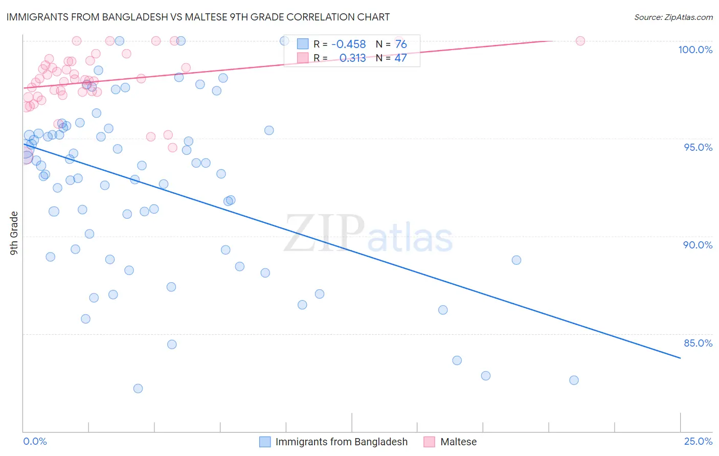 Immigrants from Bangladesh vs Maltese 9th Grade