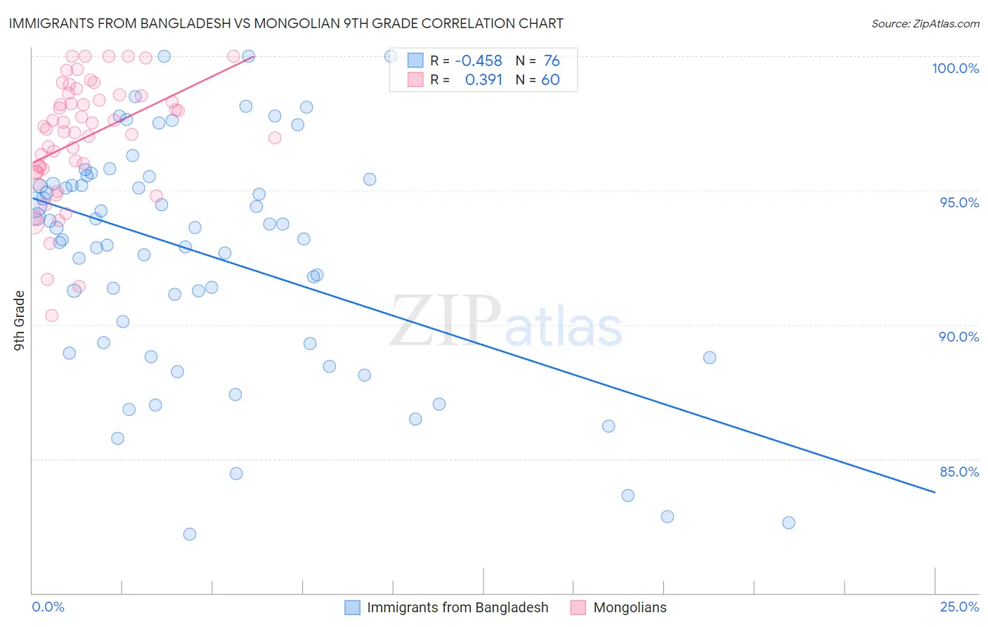 Immigrants from Bangladesh vs Mongolian 9th Grade
