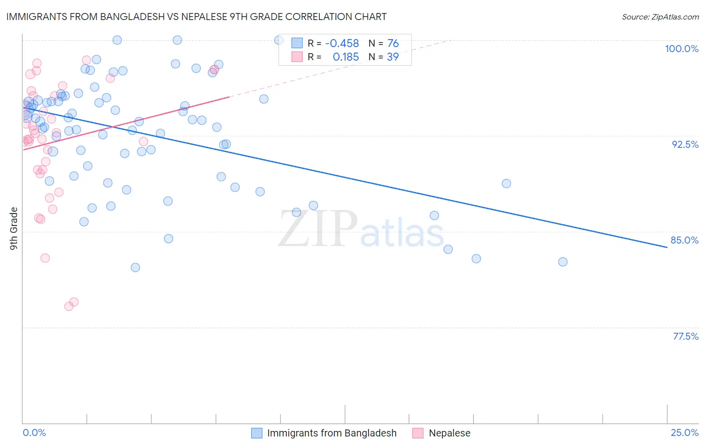 Immigrants from Bangladesh vs Nepalese 9th Grade