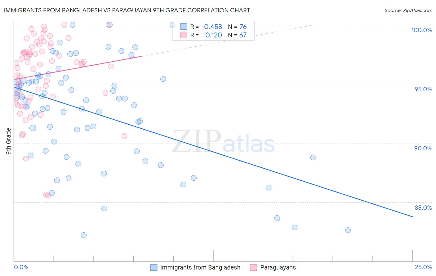 Immigrants from Bangladesh vs Paraguayan 9th Grade