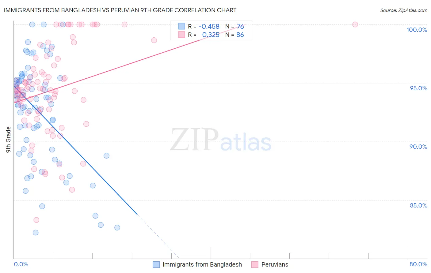 Immigrants from Bangladesh vs Peruvian 9th Grade