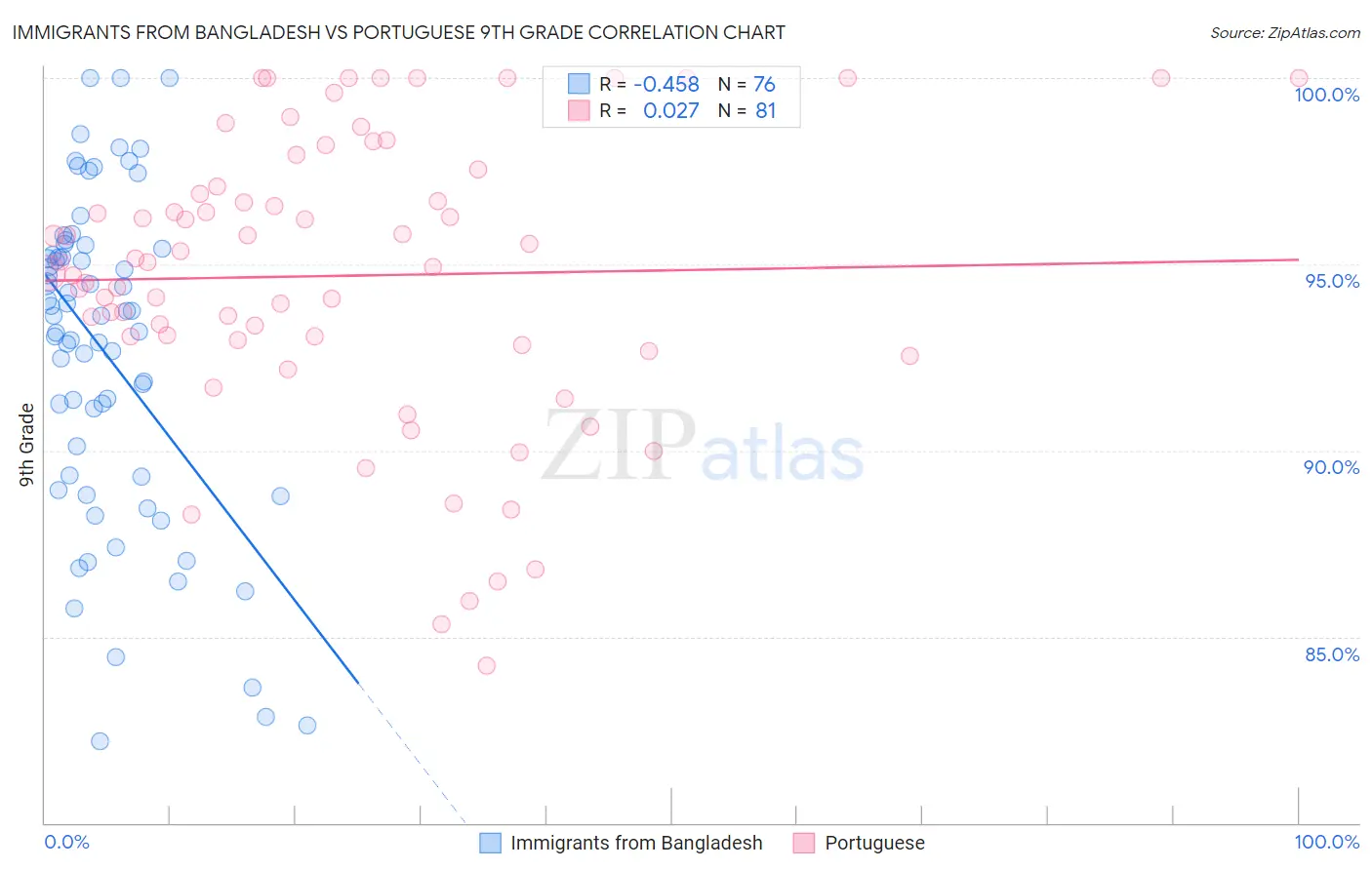 Immigrants from Bangladesh vs Portuguese 9th Grade
