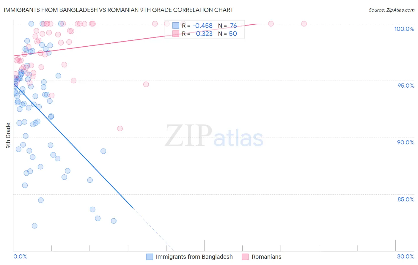 Immigrants from Bangladesh vs Romanian 9th Grade