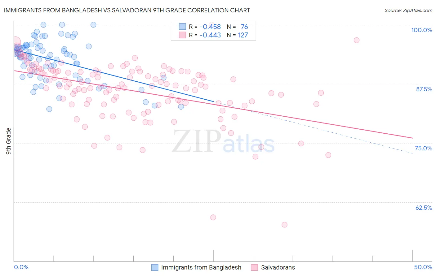 Immigrants from Bangladesh vs Salvadoran 9th Grade
