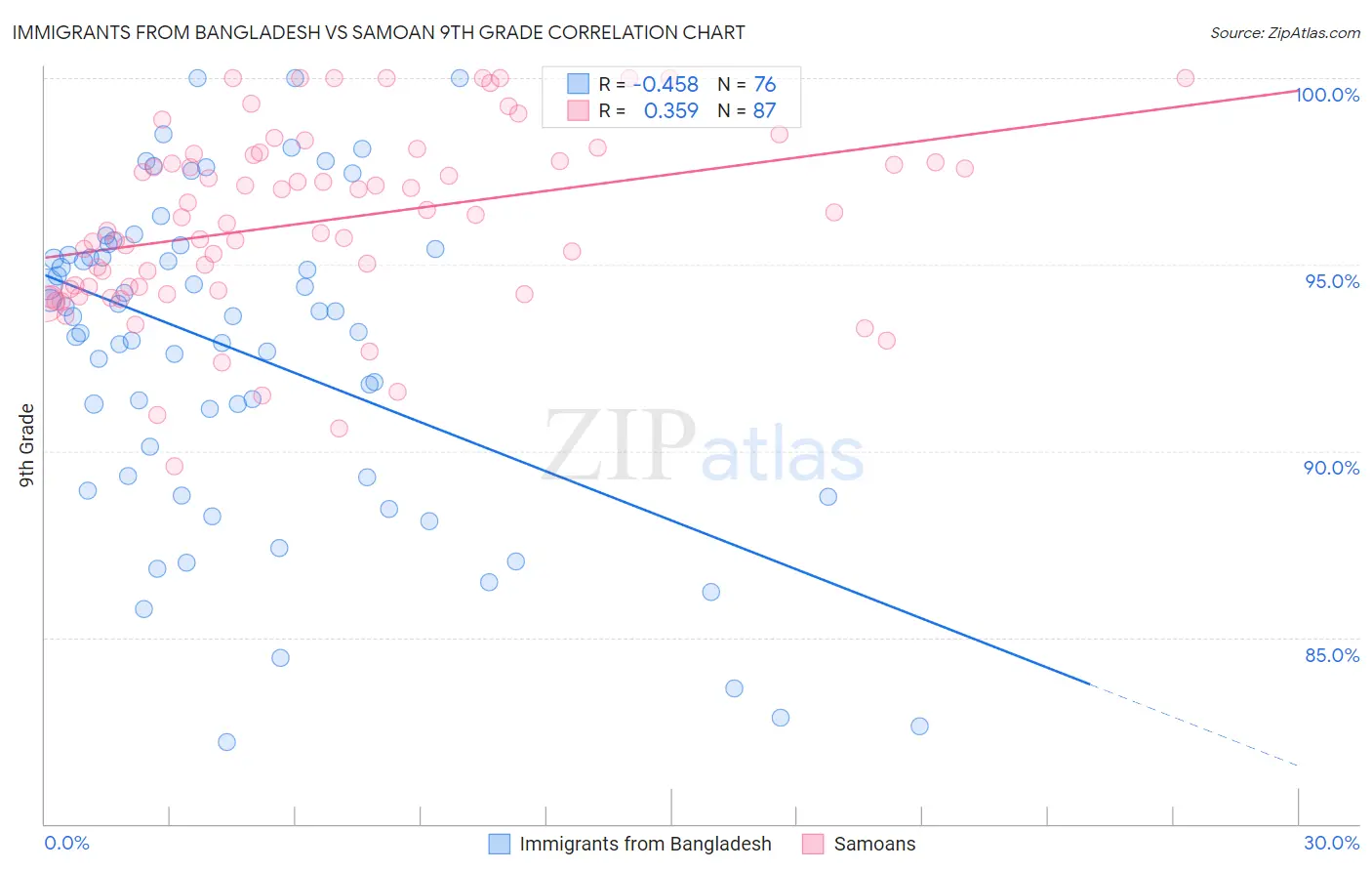 Immigrants from Bangladesh vs Samoan 9th Grade