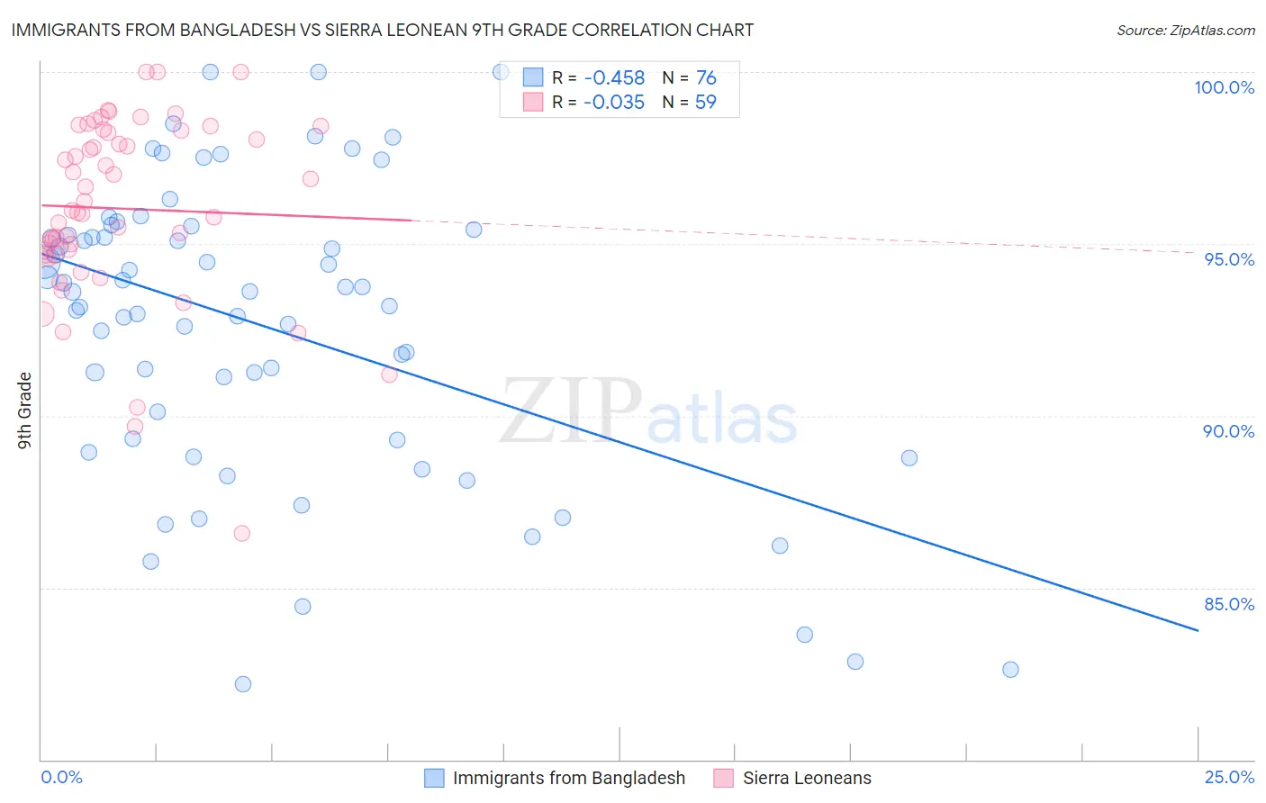 Immigrants from Bangladesh vs Sierra Leonean 9th Grade