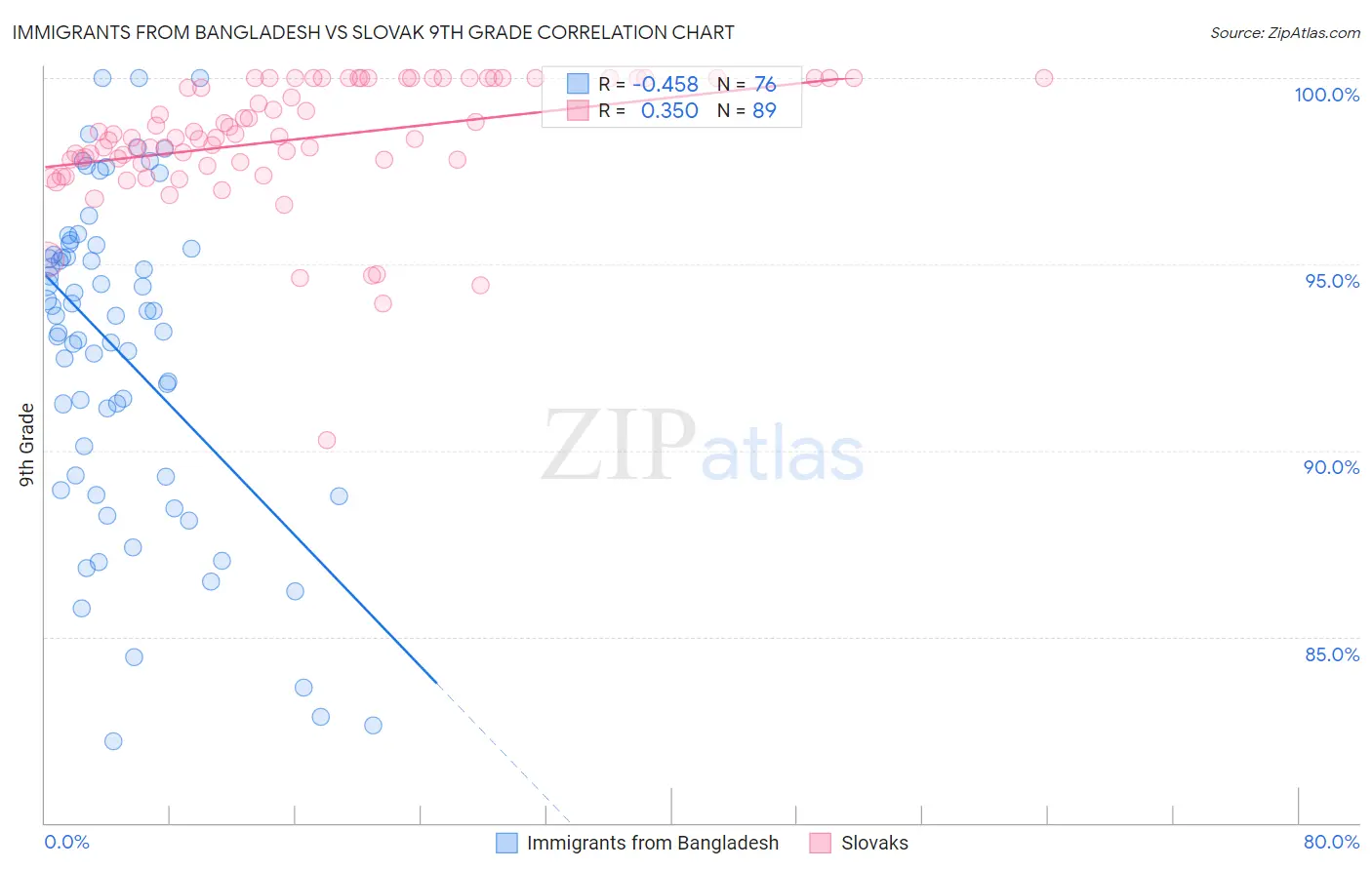 Immigrants from Bangladesh vs Slovak 9th Grade