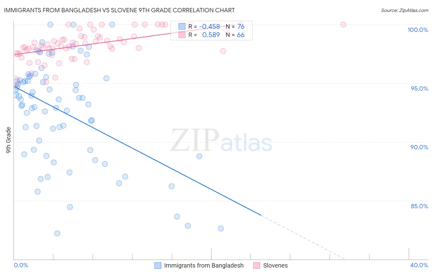 Immigrants from Bangladesh vs Slovene 9th Grade
