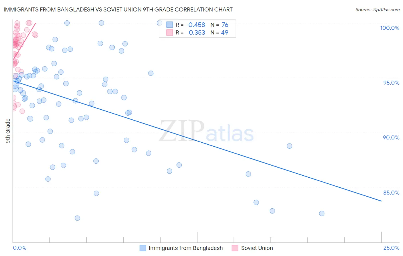 Immigrants from Bangladesh vs Soviet Union 9th Grade