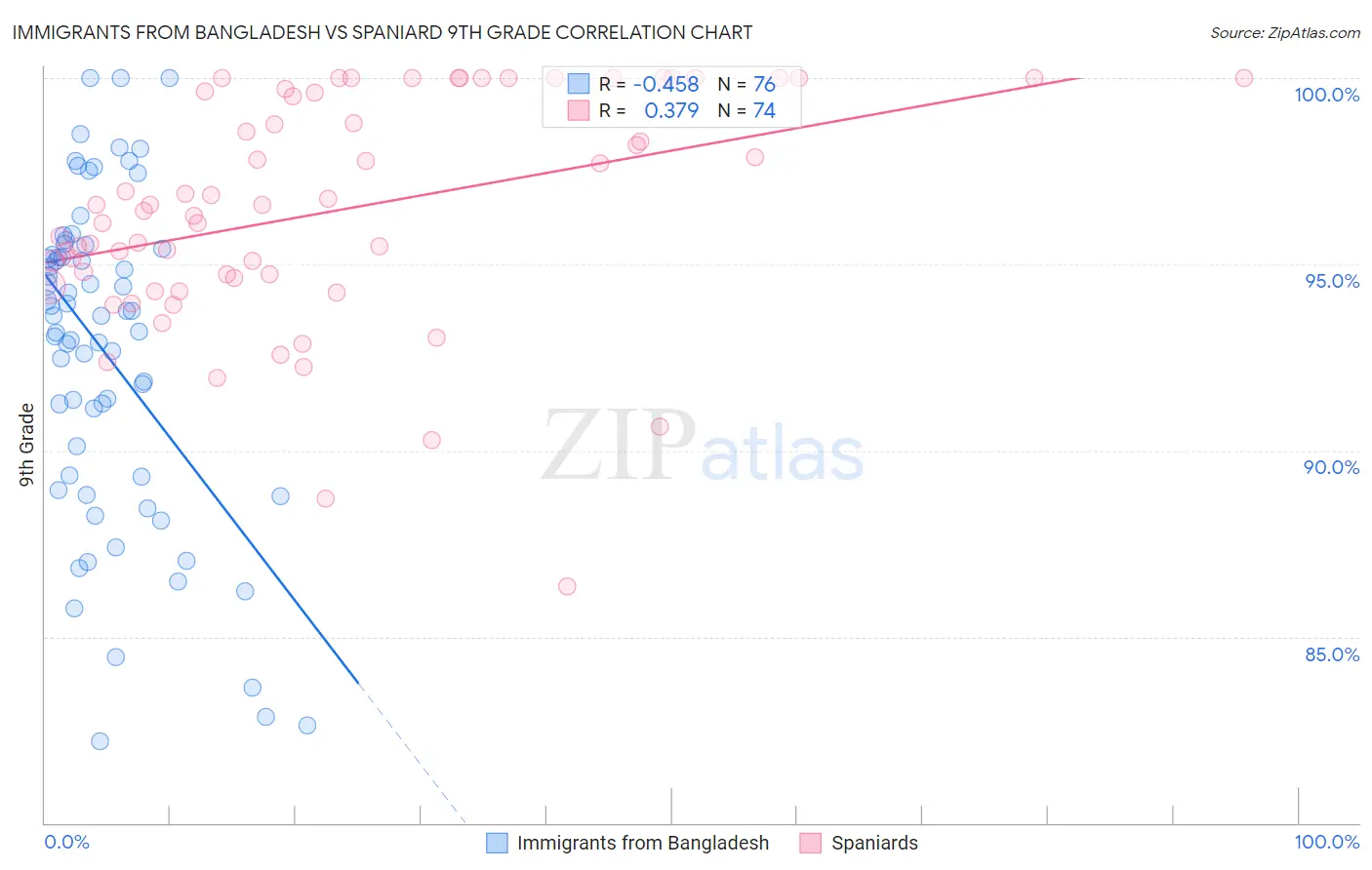 Immigrants from Bangladesh vs Spaniard 9th Grade