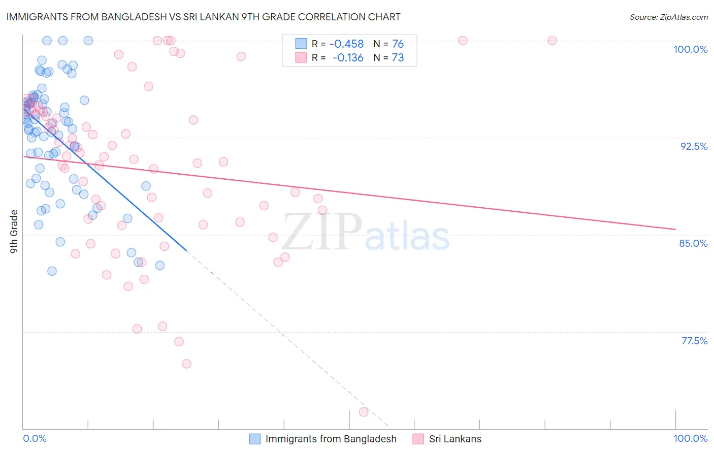 Immigrants from Bangladesh vs Sri Lankan 9th Grade