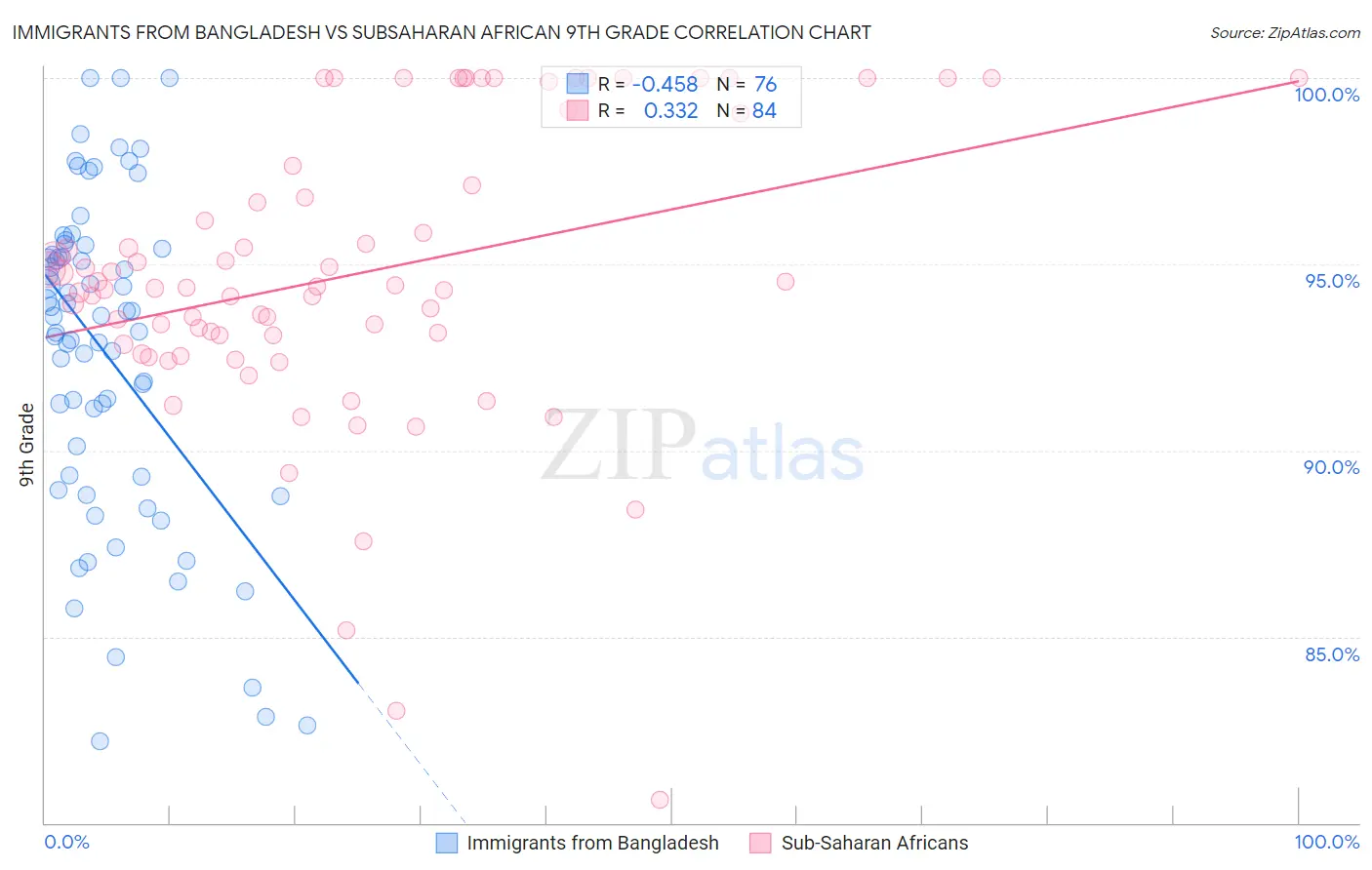 Immigrants from Bangladesh vs Subsaharan African 9th Grade