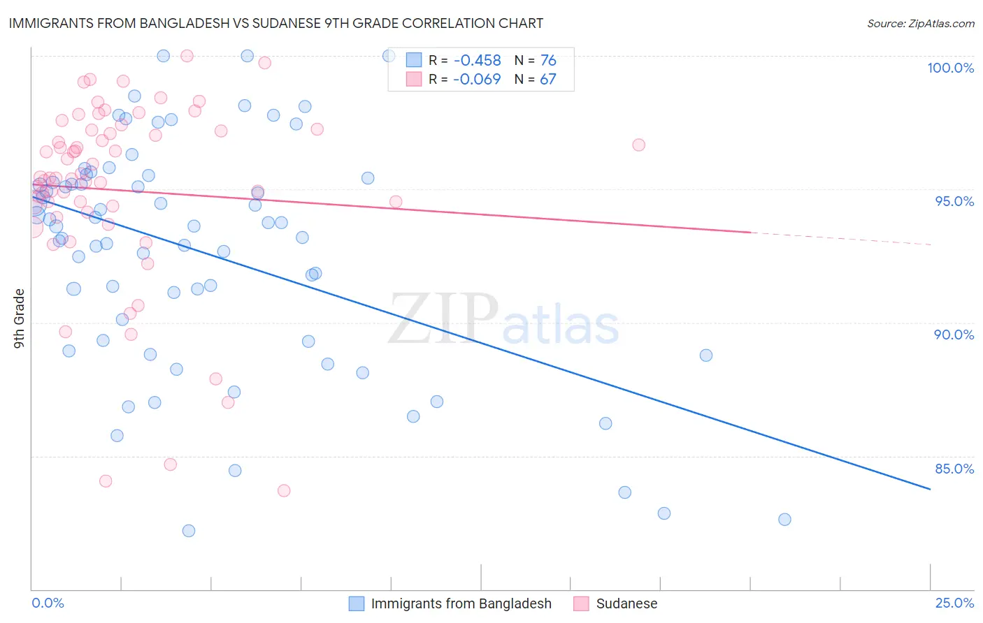Immigrants from Bangladesh vs Sudanese 9th Grade