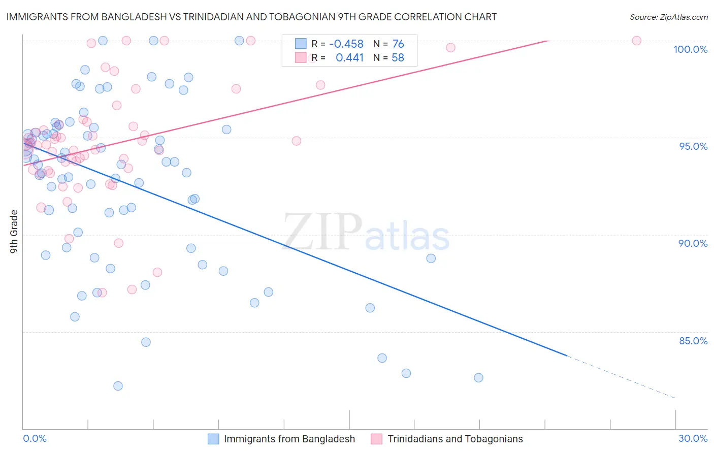 Immigrants from Bangladesh vs Trinidadian and Tobagonian 9th Grade