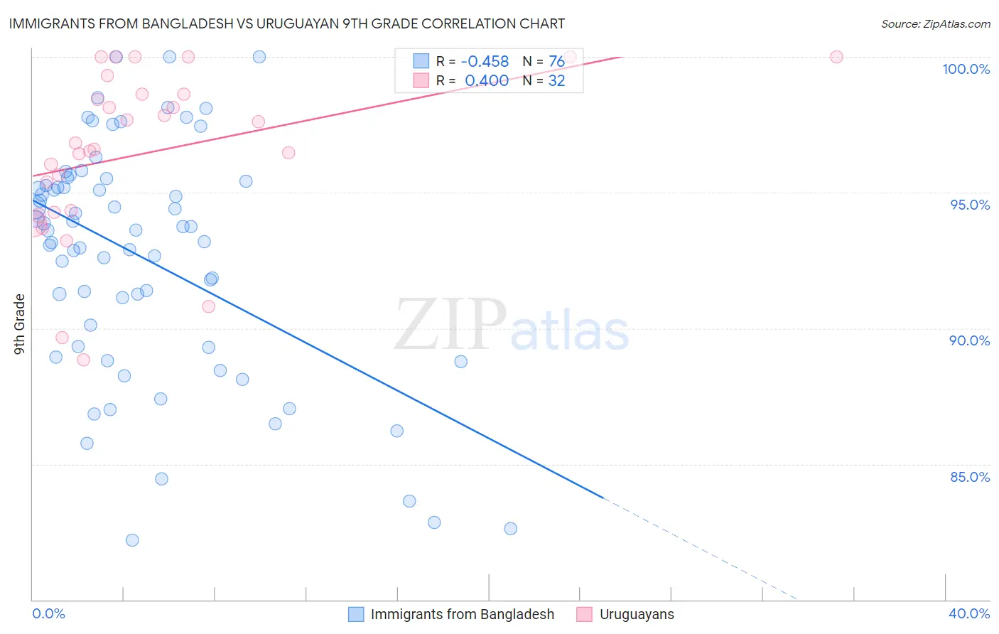Immigrants from Bangladesh vs Uruguayan 9th Grade