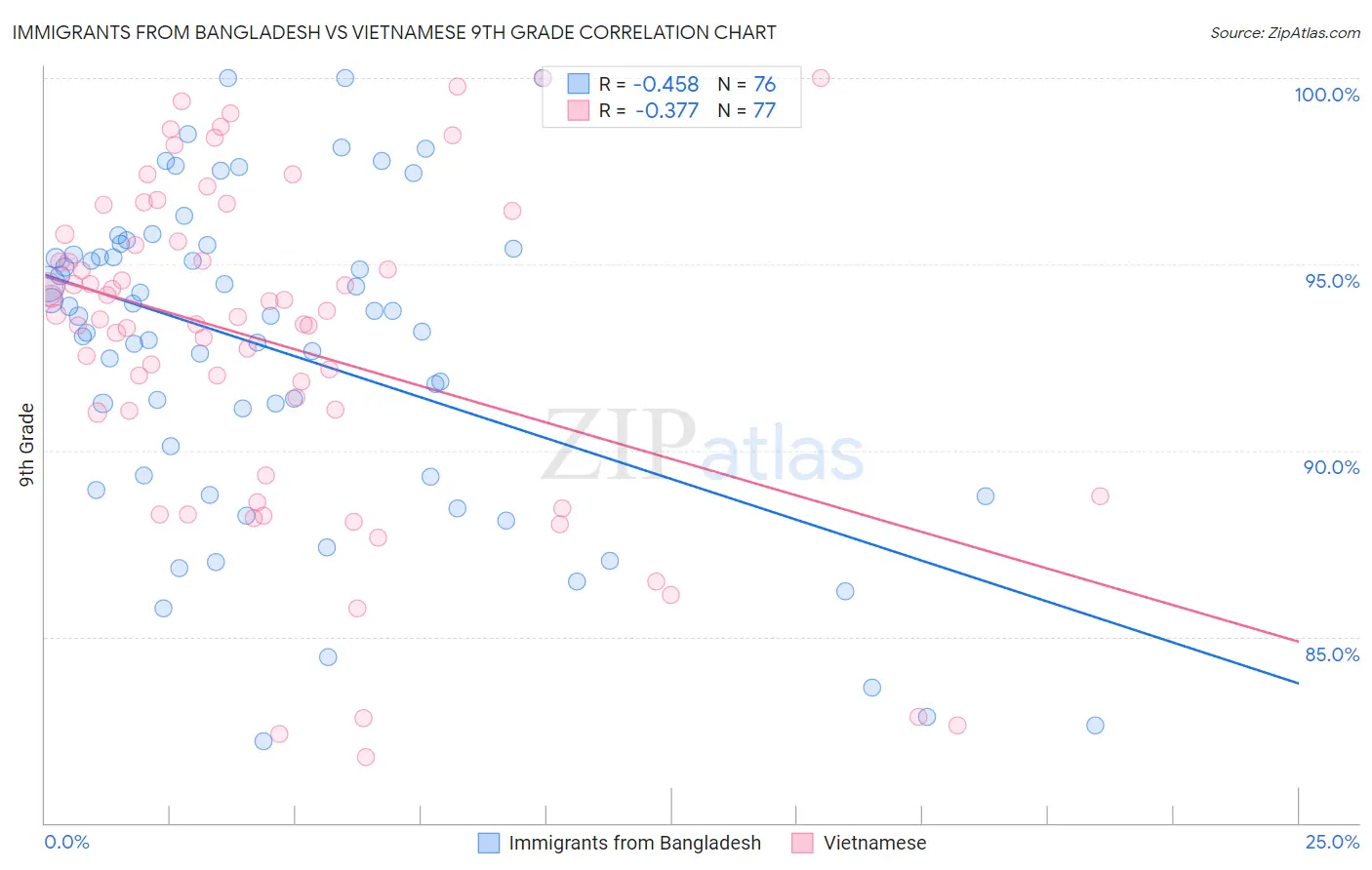 Immigrants from Bangladesh vs Vietnamese 9th Grade