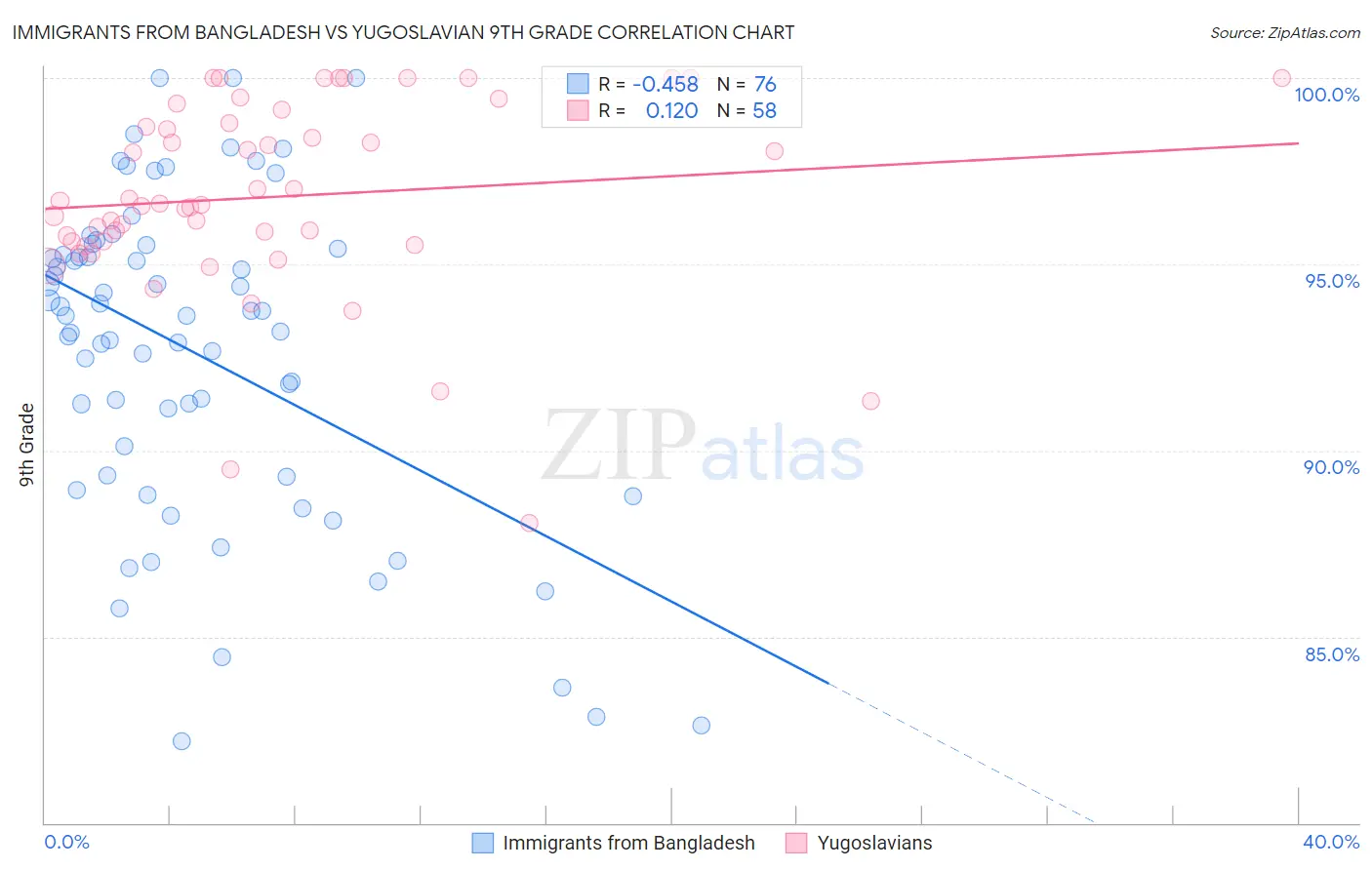 Immigrants from Bangladesh vs Yugoslavian 9th Grade