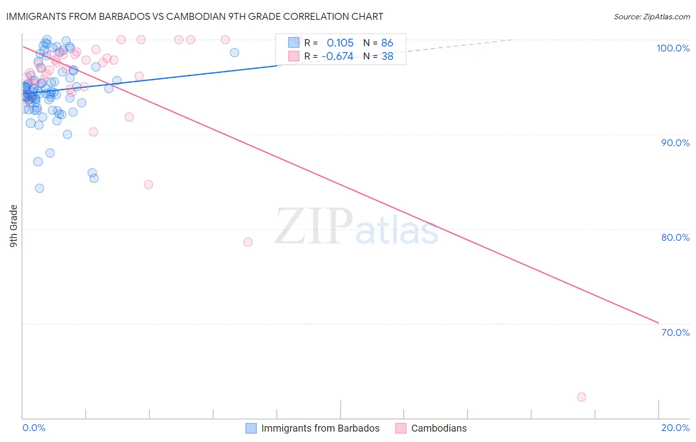Immigrants from Barbados vs Cambodian 9th Grade