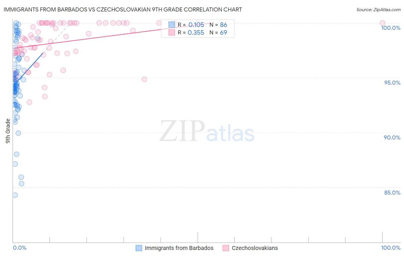Immigrants from Barbados vs Czechoslovakian 9th Grade