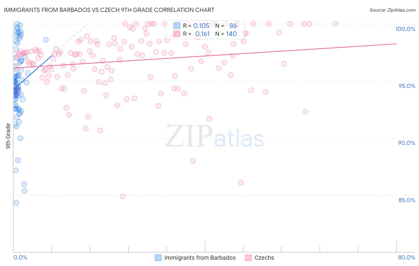 Immigrants from Barbados vs Czech 9th Grade