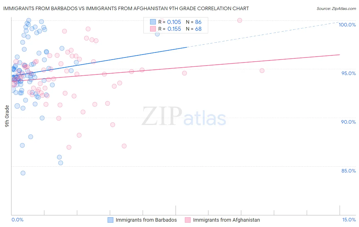 Immigrants from Barbados vs Immigrants from Afghanistan 9th Grade