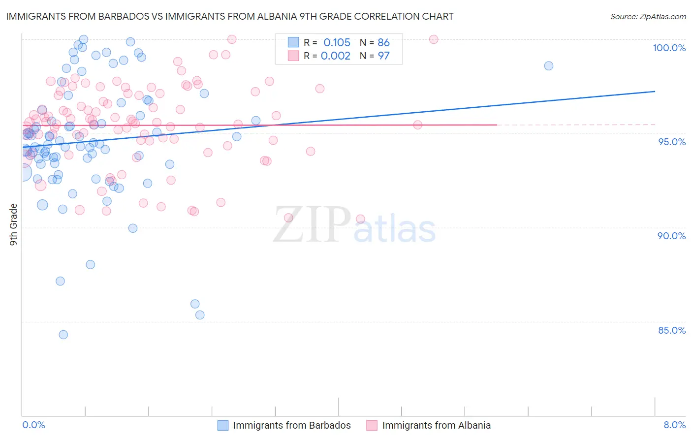 Immigrants from Barbados vs Immigrants from Albania 9th Grade