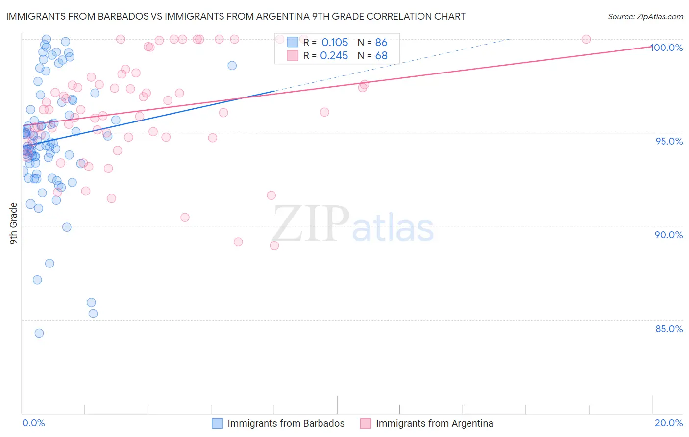 Immigrants from Barbados vs Immigrants from Argentina 9th Grade