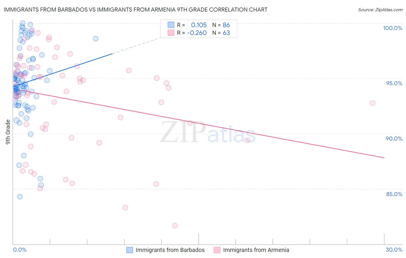Immigrants from Barbados vs Immigrants from Armenia 9th Grade