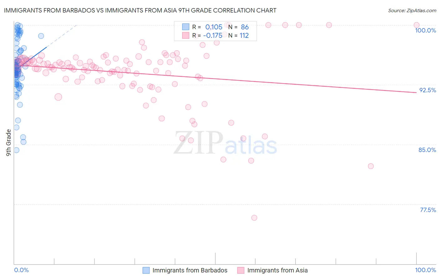 Immigrants from Barbados vs Immigrants from Asia 9th Grade