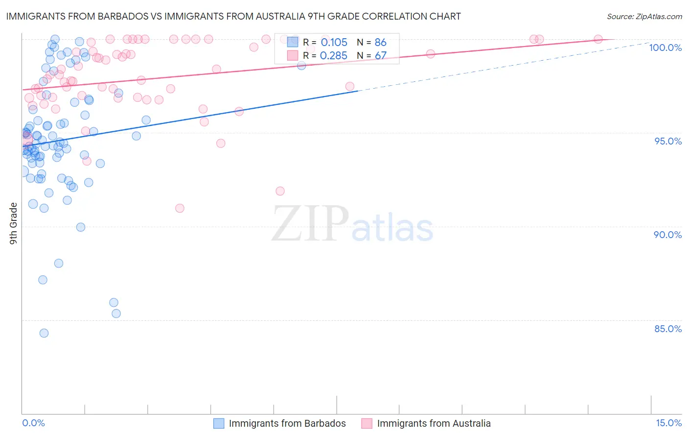 Immigrants from Barbados vs Immigrants from Australia 9th Grade