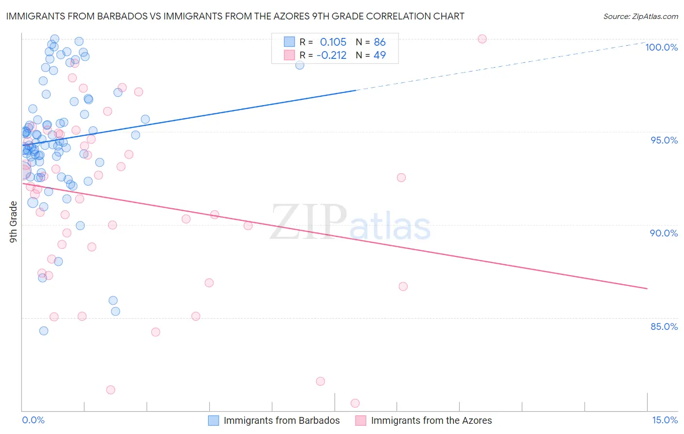 Immigrants from Barbados vs Immigrants from the Azores 9th Grade