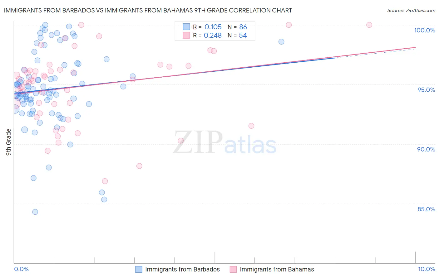 Immigrants from Barbados vs Immigrants from Bahamas 9th Grade
