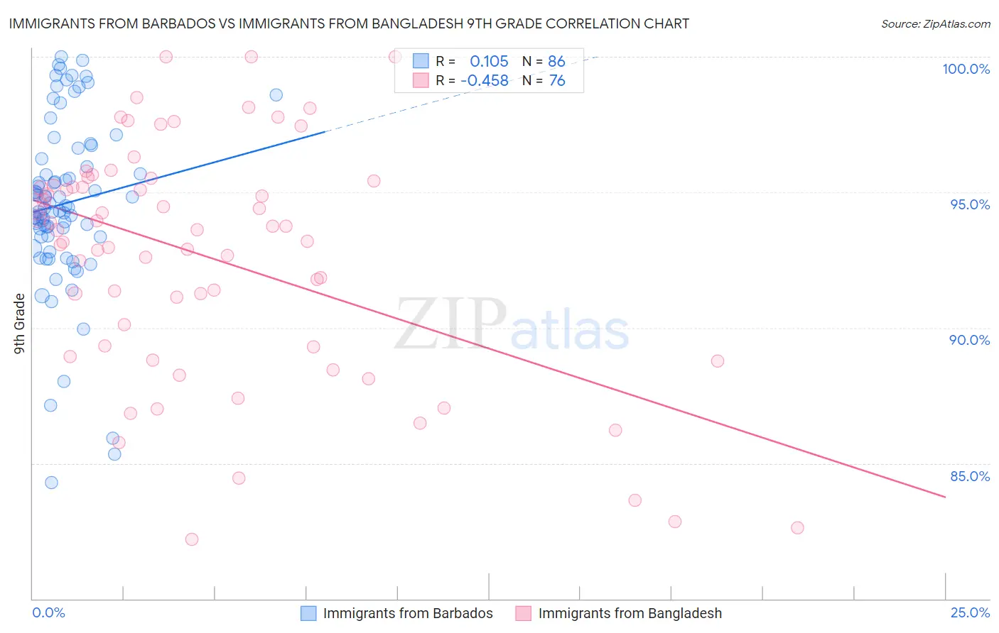 Immigrants from Barbados vs Immigrants from Bangladesh 9th Grade