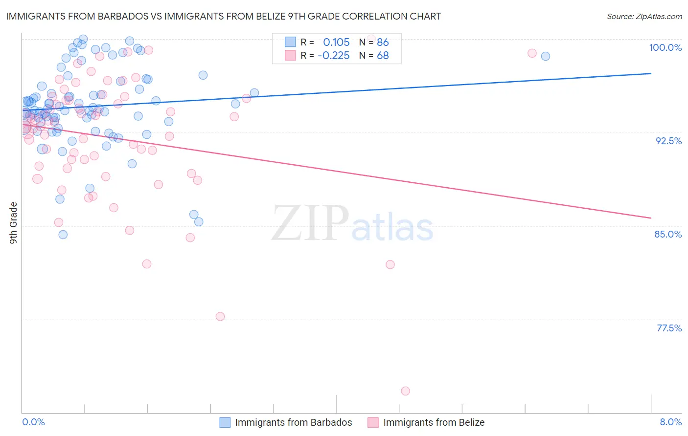Immigrants from Barbados vs Immigrants from Belize 9th Grade