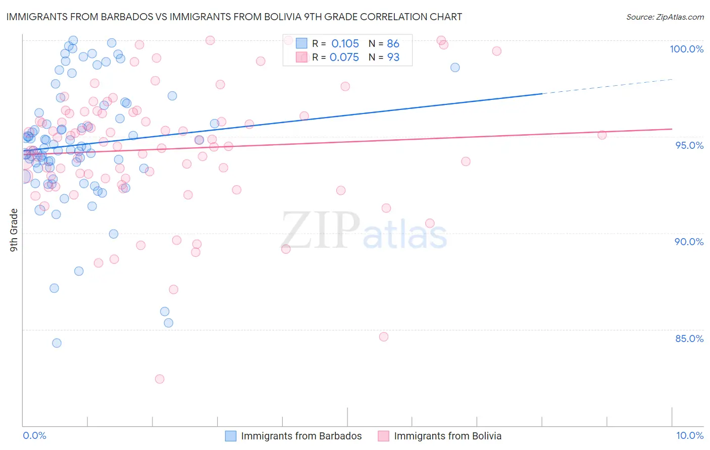 Immigrants from Barbados vs Immigrants from Bolivia 9th Grade