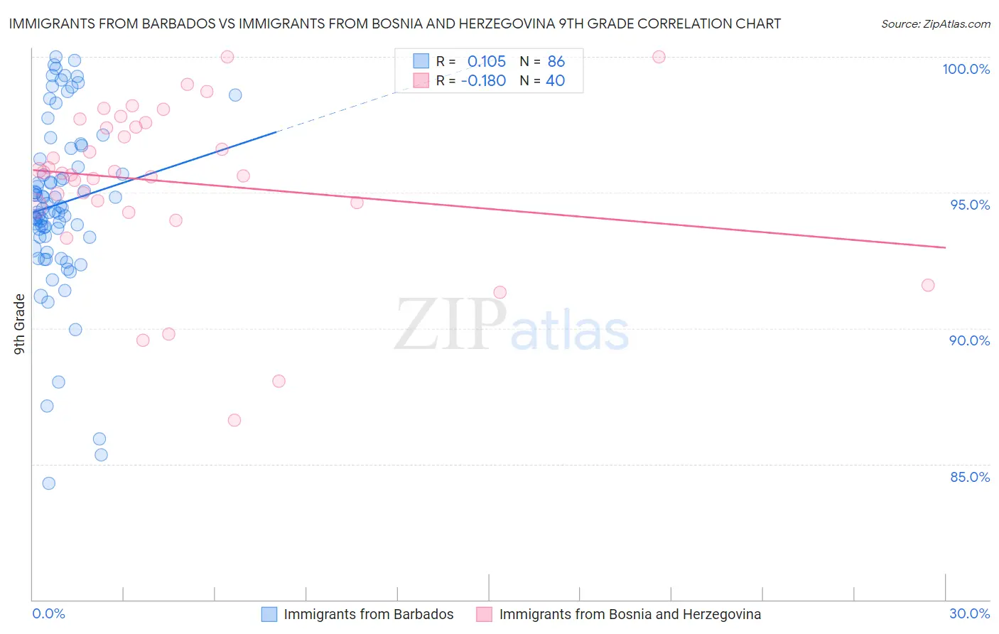 Immigrants from Barbados vs Immigrants from Bosnia and Herzegovina 9th Grade