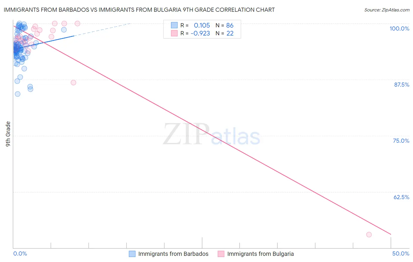 Immigrants from Barbados vs Immigrants from Bulgaria 9th Grade