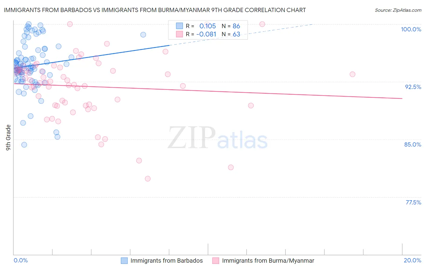 Immigrants from Barbados vs Immigrants from Burma/Myanmar 9th Grade