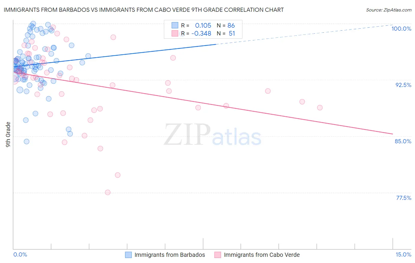 Immigrants from Barbados vs Immigrants from Cabo Verde 9th Grade