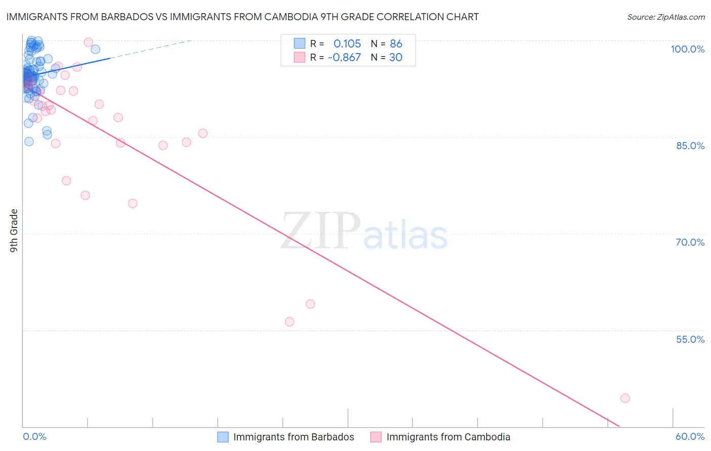 Immigrants from Barbados vs Immigrants from Cambodia 9th Grade