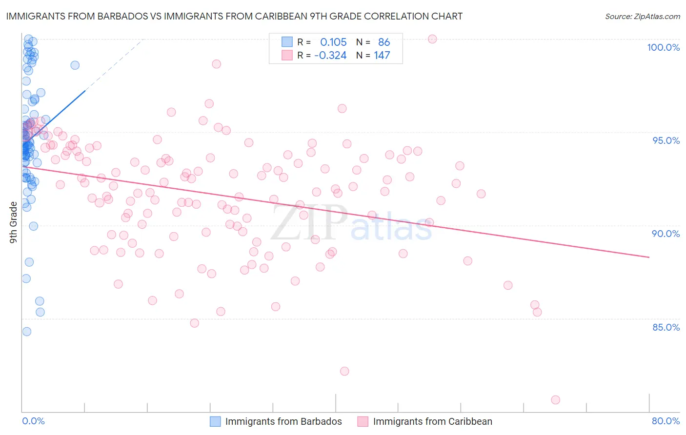 Immigrants from Barbados vs Immigrants from Caribbean 9th Grade