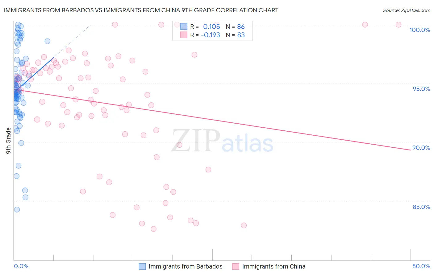 Immigrants from Barbados vs Immigrants from China 9th Grade