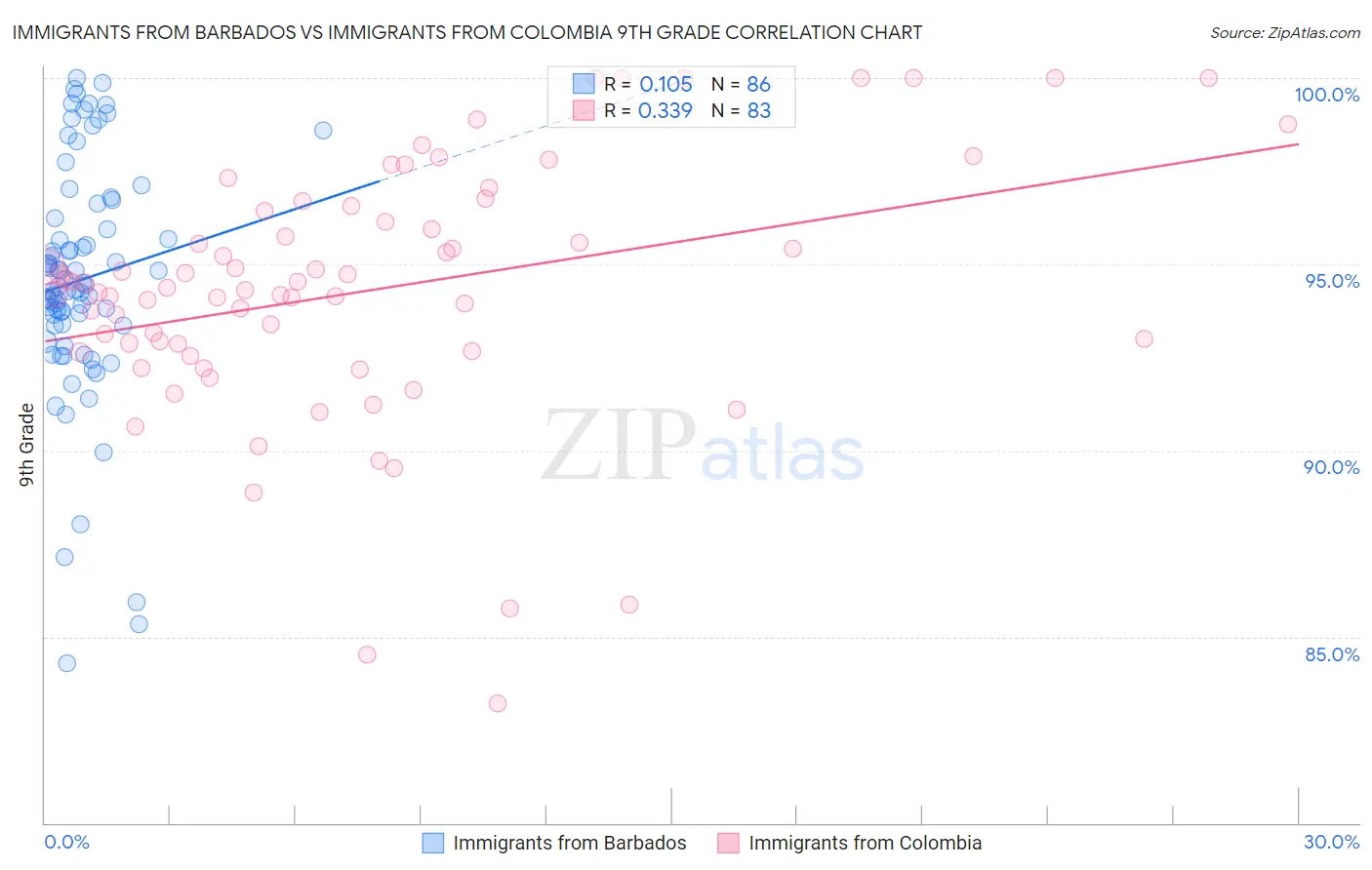 Immigrants from Barbados vs Immigrants from Colombia 9th Grade