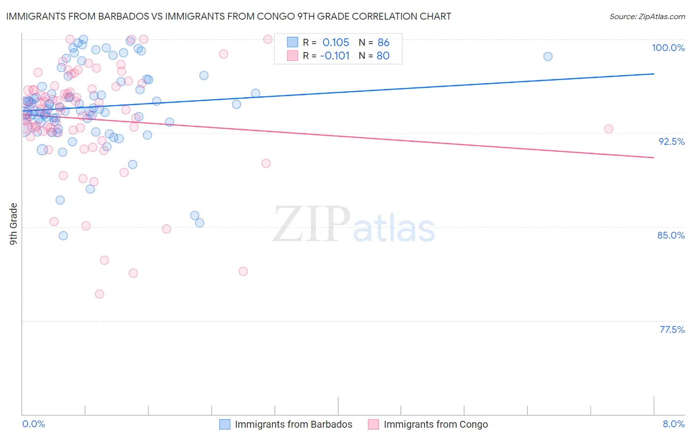 Immigrants from Barbados vs Immigrants from Congo 9th Grade