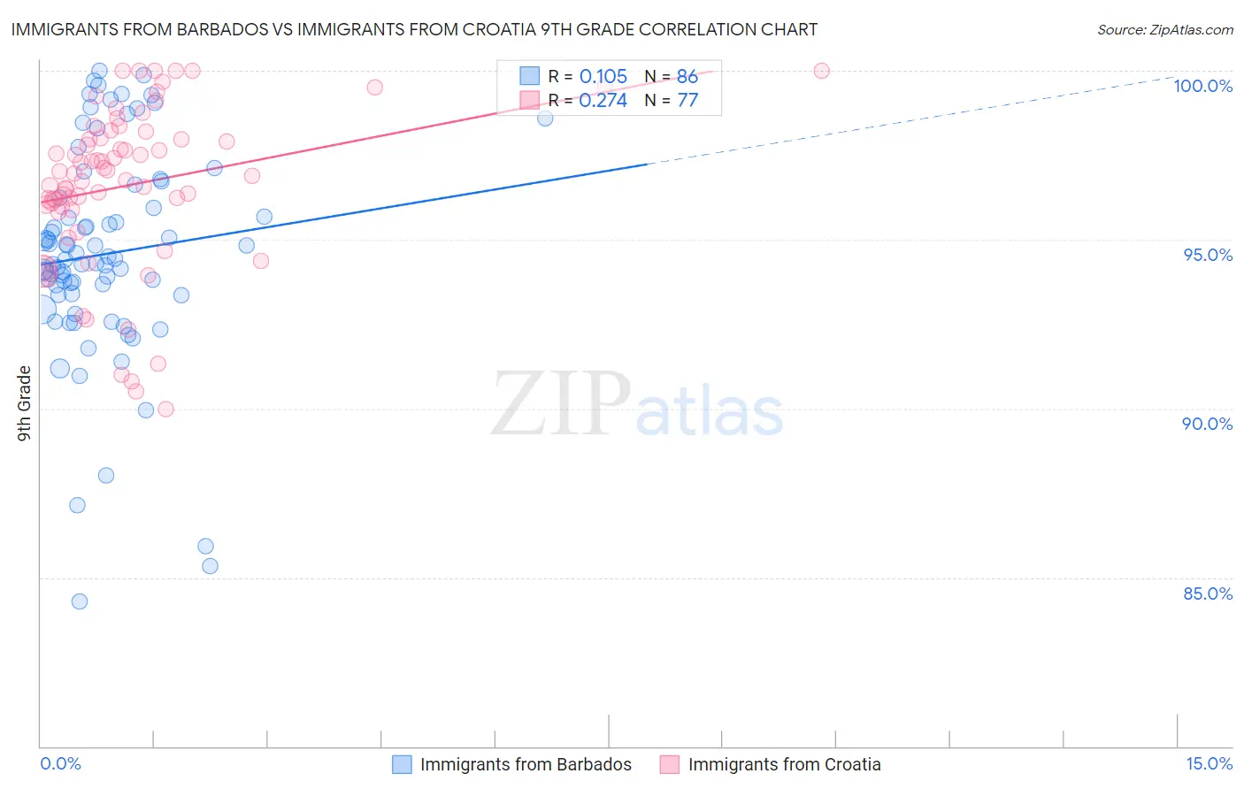 Immigrants from Barbados vs Immigrants from Croatia 9th Grade