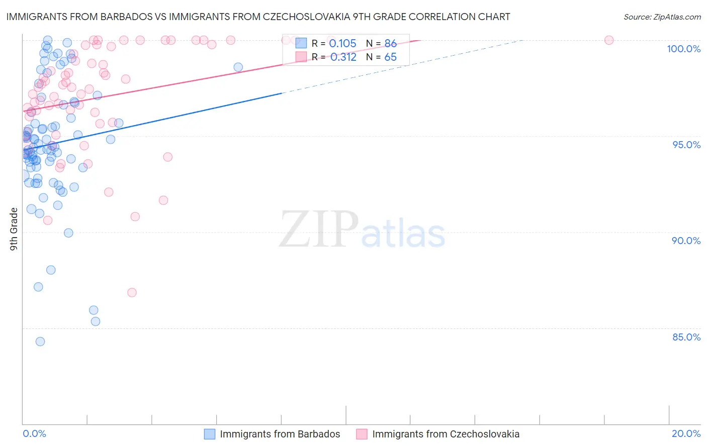 Immigrants from Barbados vs Immigrants from Czechoslovakia 9th Grade