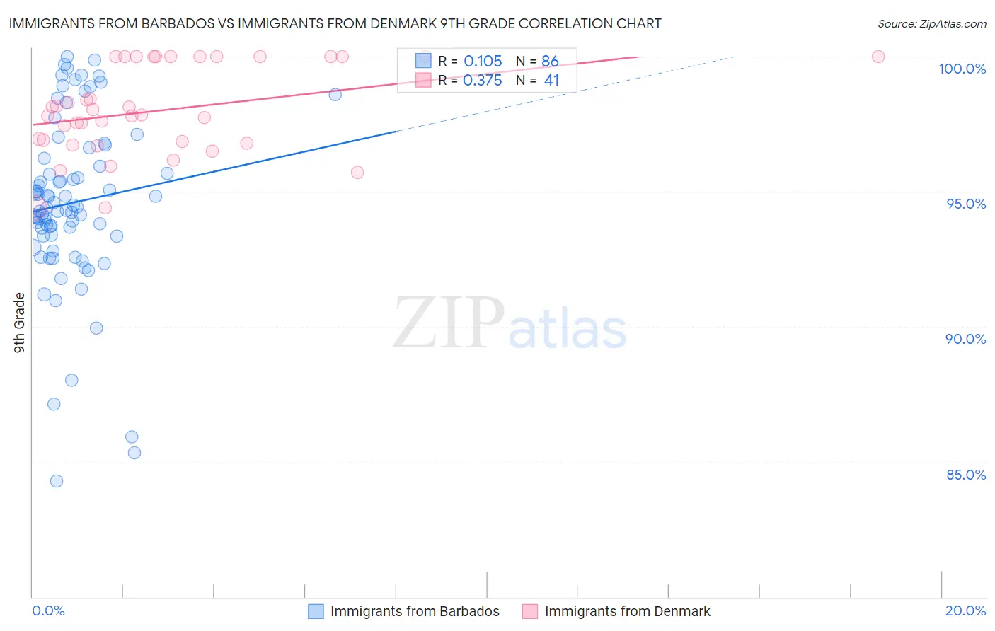 Immigrants from Barbados vs Immigrants from Denmark 9th Grade