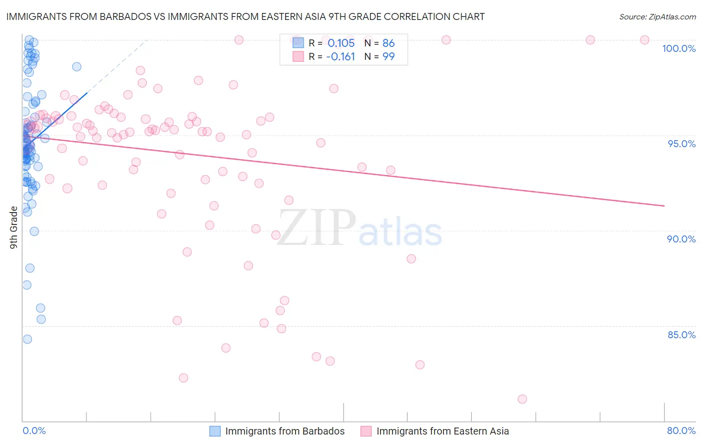 Immigrants from Barbados vs Immigrants from Eastern Asia 9th Grade