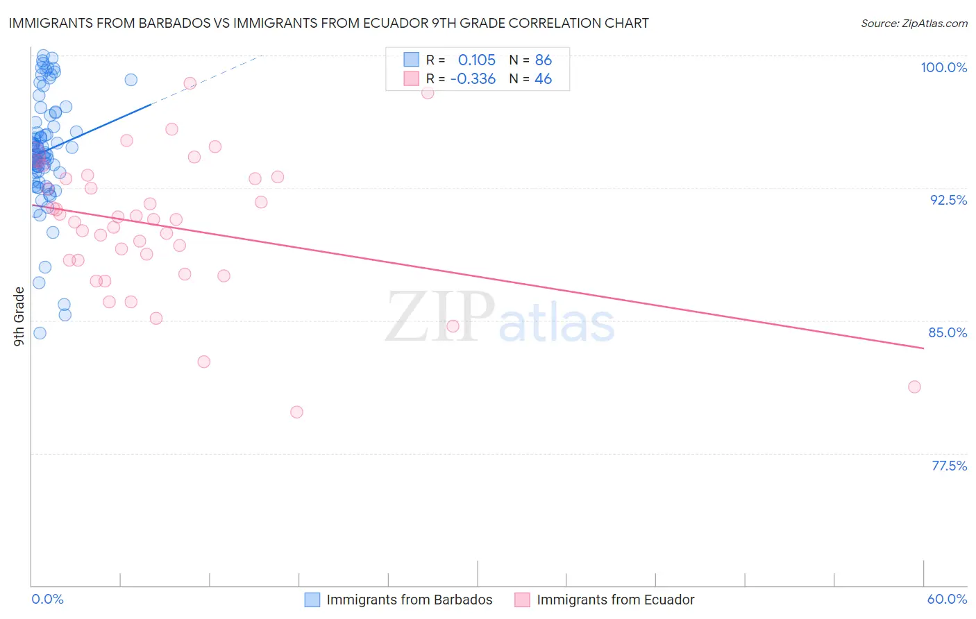 Immigrants from Barbados vs Immigrants from Ecuador 9th Grade