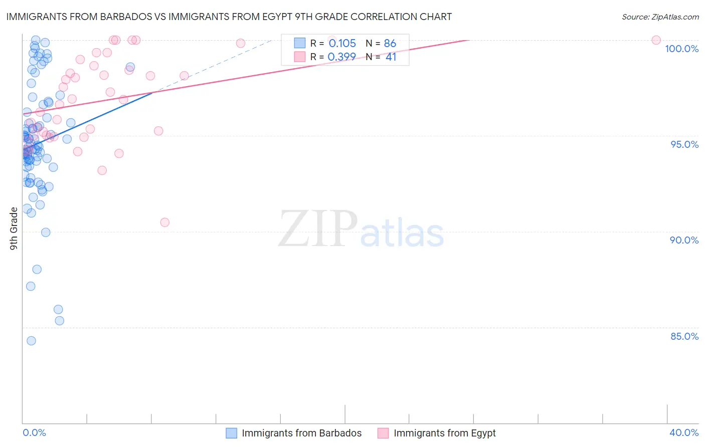 Immigrants from Barbados vs Immigrants from Egypt 9th Grade